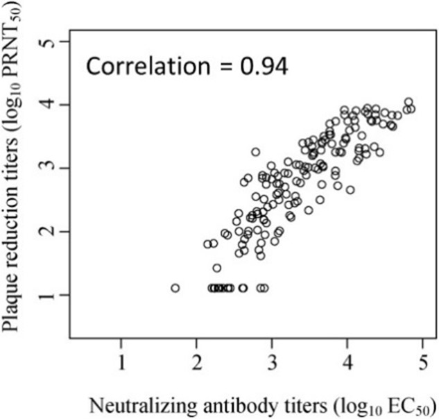 Graph showing plaque reduction (PRNT) antibody titers from patient sera on y-axis and titers measured by the RVP assay on the x-axis. The data show a high correlation between PRNT and microneutralization. Text above graph reads, “Correlation = 0.94.” 