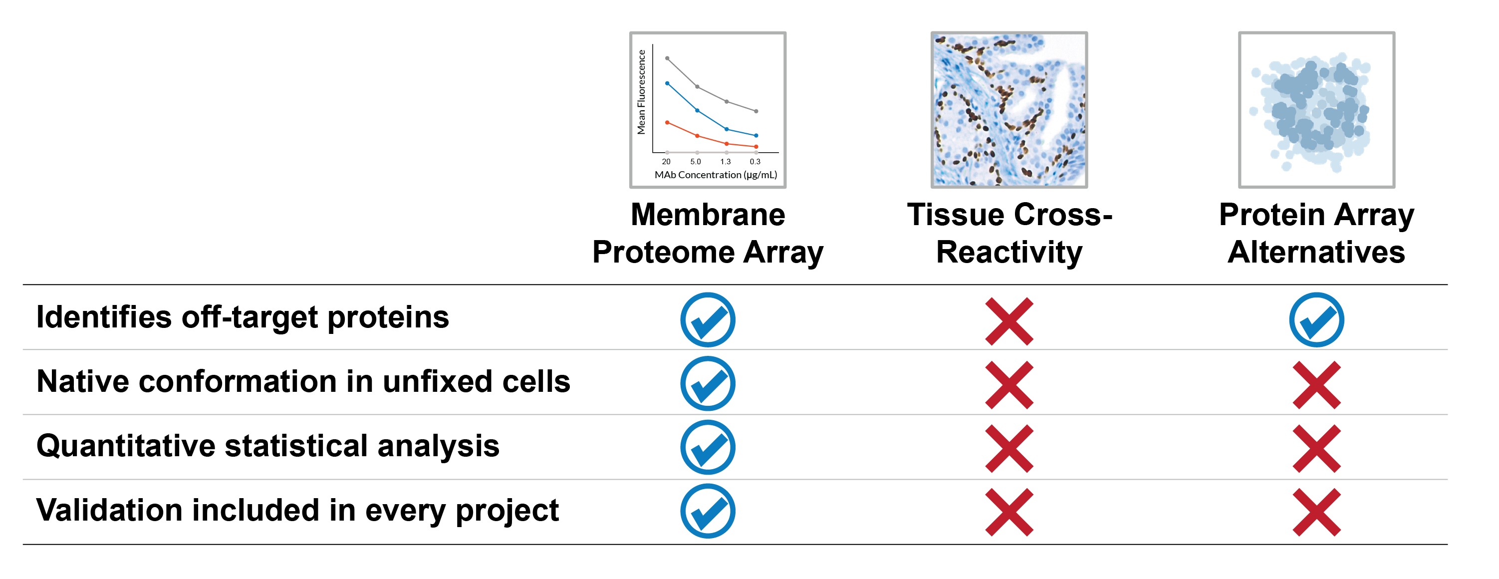 The MPA is the only specificity testing platform to identify off-target proteins, use native-conformation proteins in unfixed cells, provide quantitative statistical analysis, and include validation. Tissue cross-reactivity and protein array alternatives fall short on nearly every measure.